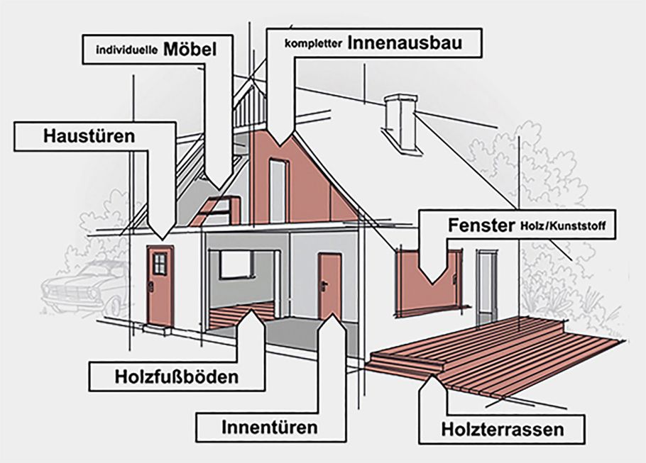 Leistungen Tischlerei Kolbe